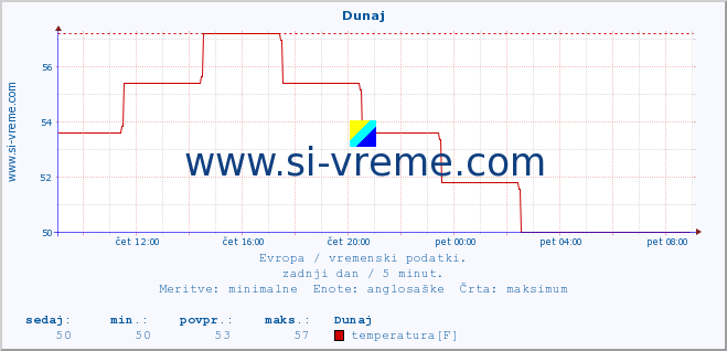 POVPREČJE :: Dunaj :: temperatura | vlaga | hitrost vetra | sunki vetra | tlak | padavine | sneg :: zadnji dan / 5 minut.