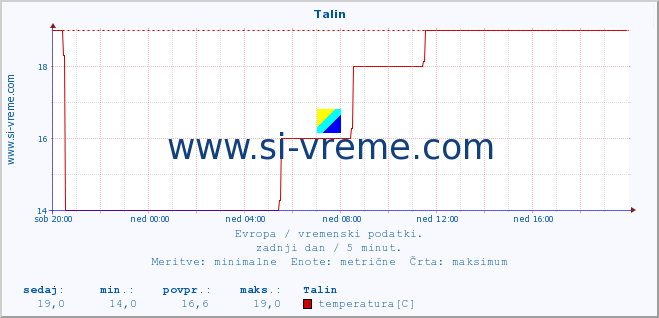 POVPREČJE :: Talin :: temperatura | vlaga | hitrost vetra | sunki vetra | tlak | padavine | sneg :: zadnji dan / 5 minut.