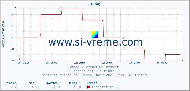 POVPREČJE :: Dunaj :: temperatura | vlaga | hitrost vetra | sunki vetra | tlak | padavine | sneg :: zadnji dan / 5 minut.