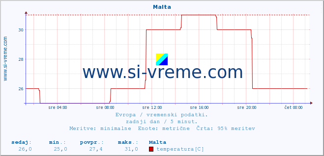 POVPREČJE :: Malta :: temperatura | vlaga | hitrost vetra | sunki vetra | tlak | padavine | sneg :: zadnji dan / 5 minut.