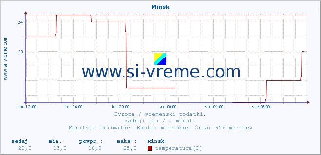 POVPREČJE :: Minsk :: temperatura | vlaga | hitrost vetra | sunki vetra | tlak | padavine | sneg :: zadnji dan / 5 minut.