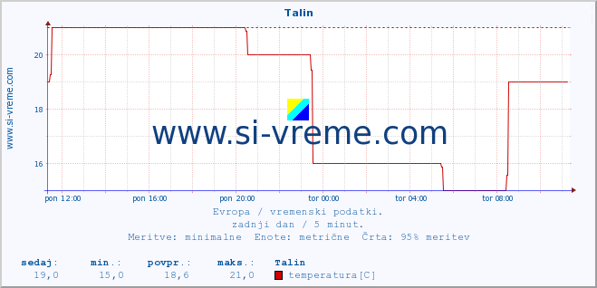 POVPREČJE :: Talin :: temperatura | vlaga | hitrost vetra | sunki vetra | tlak | padavine | sneg :: zadnji dan / 5 minut.