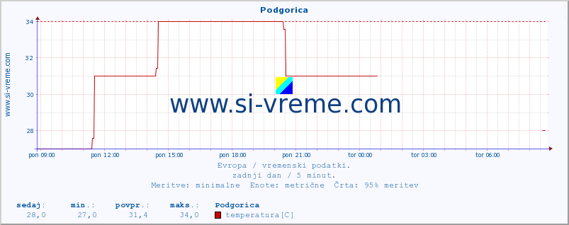 POVPREČJE :: Podgorica :: temperatura | vlaga | hitrost vetra | sunki vetra | tlak | padavine | sneg :: zadnji dan / 5 minut.