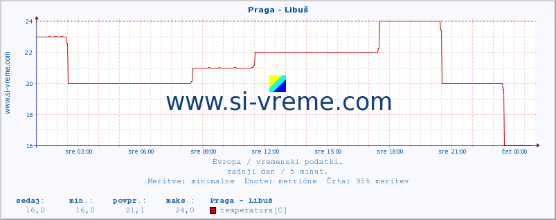 POVPREČJE :: Praga - Libuš :: temperatura | vlaga | hitrost vetra | sunki vetra | tlak | padavine | sneg :: zadnji dan / 5 minut.