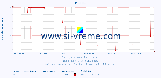  :: Dublin :: temperature | humidity | wind speed | wind gust | air pressure | precipitation | snow height :: last day / 5 minutes.