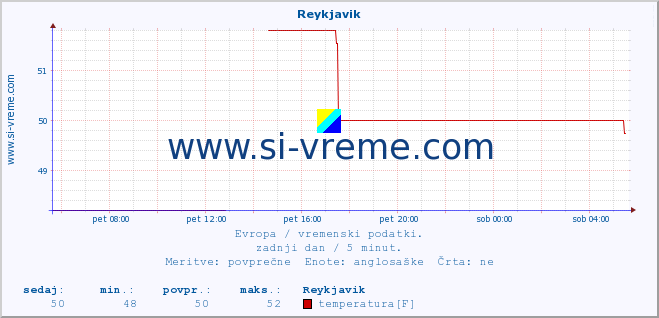 POVPREČJE :: Reykjavik :: temperatura | vlaga | hitrost vetra | sunki vetra | tlak | padavine | sneg :: zadnji dan / 5 minut.