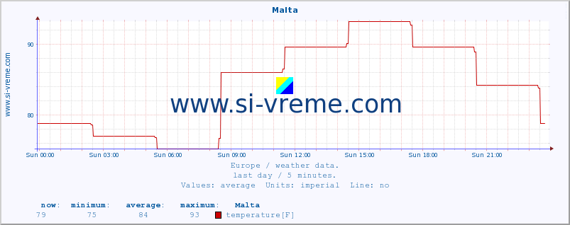  :: Malta :: temperature | humidity | wind speed | wind gust | air pressure | precipitation | snow height :: last day / 5 minutes.
