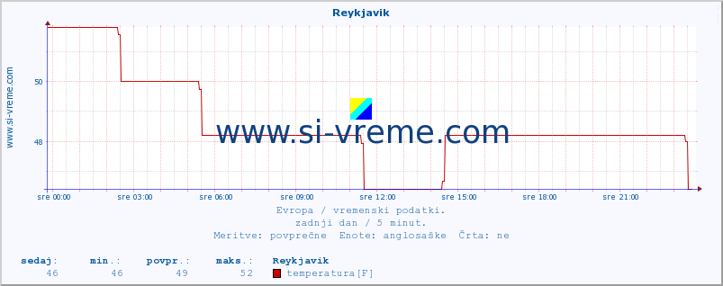 POVPREČJE :: Reykjavik :: temperatura | vlaga | hitrost vetra | sunki vetra | tlak | padavine | sneg :: zadnji dan / 5 minut.