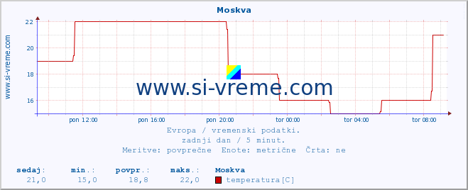 POVPREČJE :: Moskva :: temperatura | vlaga | hitrost vetra | sunki vetra | tlak | padavine | sneg :: zadnji dan / 5 minut.