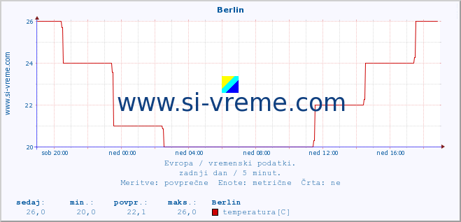 POVPREČJE :: Berlin :: temperatura | vlaga | hitrost vetra | sunki vetra | tlak | padavine | sneg :: zadnji dan / 5 minut.