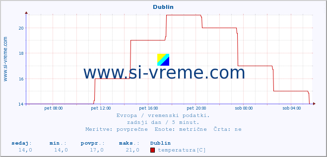 POVPREČJE :: Dublin :: temperatura | vlaga | hitrost vetra | sunki vetra | tlak | padavine | sneg :: zadnji dan / 5 minut.