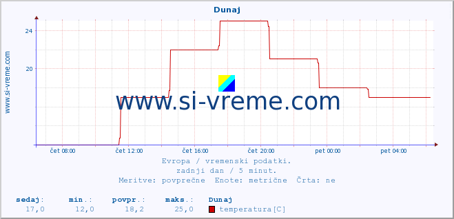 POVPREČJE :: Dunaj :: temperatura | vlaga | hitrost vetra | sunki vetra | tlak | padavine | sneg :: zadnji dan / 5 minut.