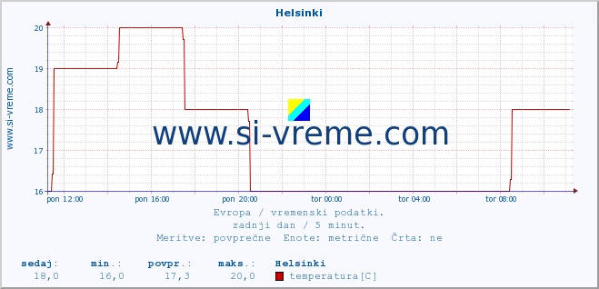 POVPREČJE :: Helsinki :: temperatura | vlaga | hitrost vetra | sunki vetra | tlak | padavine | sneg :: zadnji dan / 5 minut.