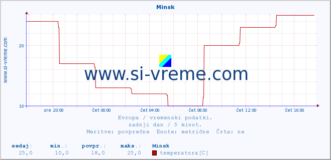 POVPREČJE :: Minsk :: temperatura | vlaga | hitrost vetra | sunki vetra | tlak | padavine | sneg :: zadnji dan / 5 minut.