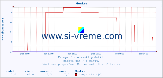 POVPREČJE :: Moskva :: temperatura | vlaga | hitrost vetra | sunki vetra | tlak | padavine | sneg :: zadnji dan / 5 minut.