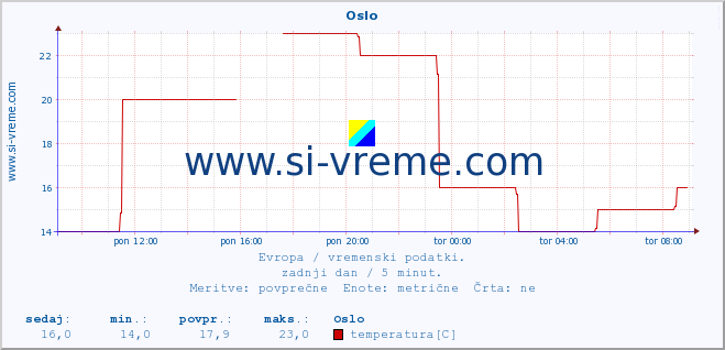 POVPREČJE :: Oslo :: temperatura | vlaga | hitrost vetra | sunki vetra | tlak | padavine | sneg :: zadnji dan / 5 minut.