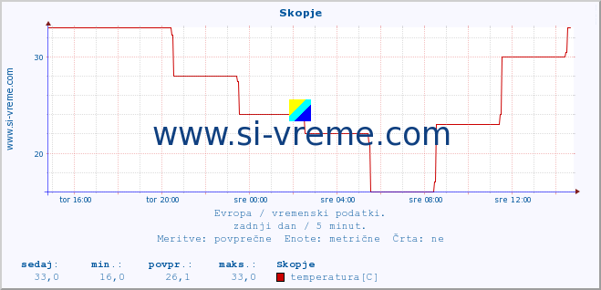 POVPREČJE :: Skopje :: temperatura | vlaga | hitrost vetra | sunki vetra | tlak | padavine | sneg :: zadnji dan / 5 minut.