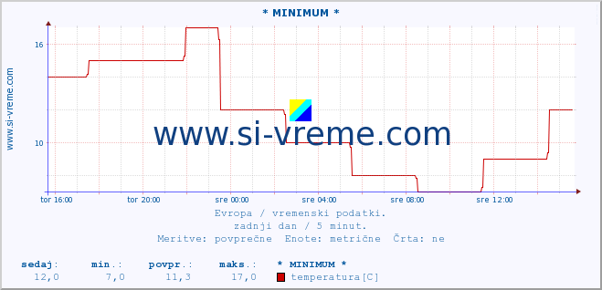 POVPREČJE :: * MINIMUM * :: temperatura | vlaga | hitrost vetra | sunki vetra | tlak | padavine | sneg :: zadnji dan / 5 minut.