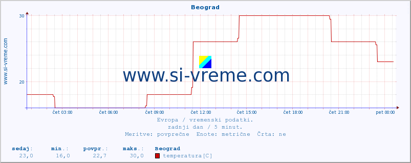 POVPREČJE :: Beograd :: temperatura | vlaga | hitrost vetra | sunki vetra | tlak | padavine | sneg :: zadnji dan / 5 minut.