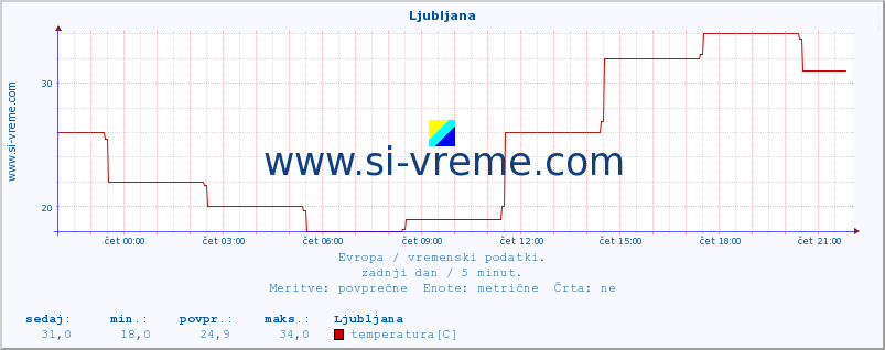 POVPREČJE :: Ljubljana :: temperatura | vlaga | hitrost vetra | sunki vetra | tlak | padavine | sneg :: zadnji dan / 5 minut.