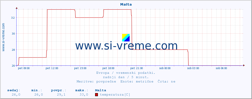 POVPREČJE :: Malta :: temperatura | vlaga | hitrost vetra | sunki vetra | tlak | padavine | sneg :: zadnji dan / 5 minut.