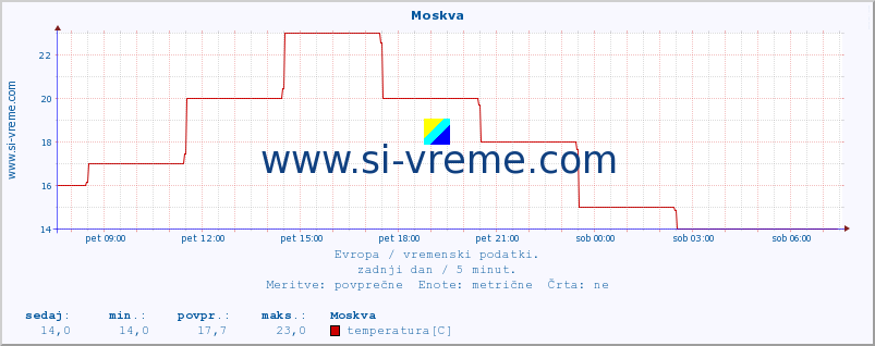 POVPREČJE :: Moskva :: temperatura | vlaga | hitrost vetra | sunki vetra | tlak | padavine | sneg :: zadnji dan / 5 minut.