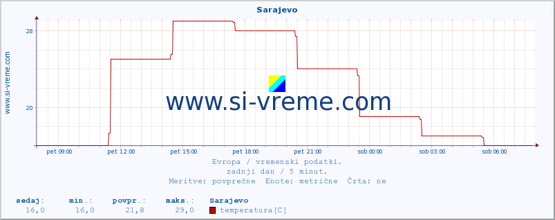 POVPREČJE :: Sarajevo :: temperatura | vlaga | hitrost vetra | sunki vetra | tlak | padavine | sneg :: zadnji dan / 5 minut.