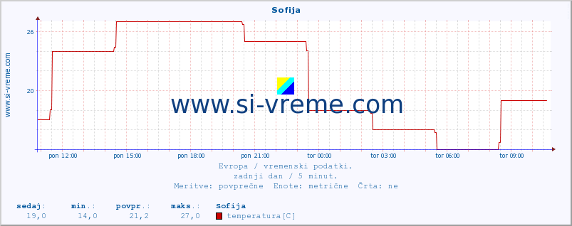 POVPREČJE :: Sofija :: temperatura | vlaga | hitrost vetra | sunki vetra | tlak | padavine | sneg :: zadnji dan / 5 minut.