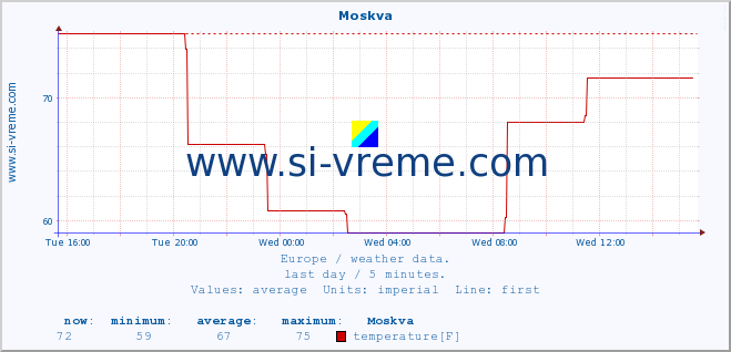  :: Moskva :: temperature | humidity | wind speed | wind gust | air pressure | precipitation | snow height :: last day / 5 minutes.