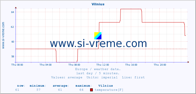  :: Vilnius :: temperature | humidity | wind speed | wind gust | air pressure | precipitation | snow height :: last day / 5 minutes.