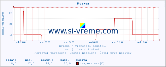 POVPREČJE :: Moskva :: temperatura | vlaga | hitrost vetra | sunki vetra | tlak | padavine | sneg :: zadnji dan / 5 minut.