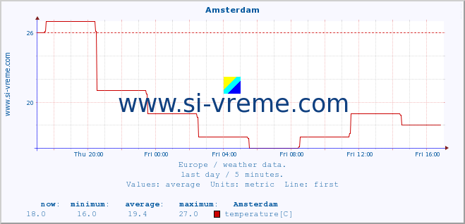  :: Amsterdam :: temperature | humidity | wind speed | wind gust | air pressure | precipitation | snow height :: last day / 5 minutes.