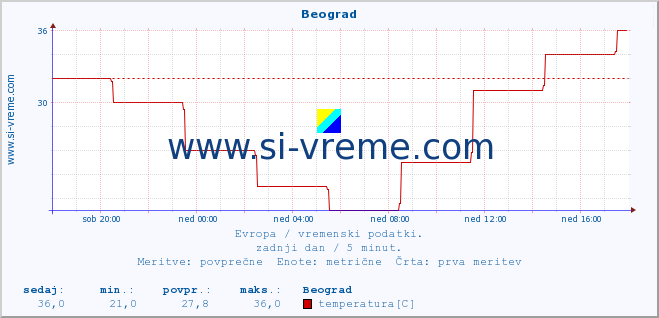 POVPREČJE :: Beograd :: temperatura | vlaga | hitrost vetra | sunki vetra | tlak | padavine | sneg :: zadnji dan / 5 minut.