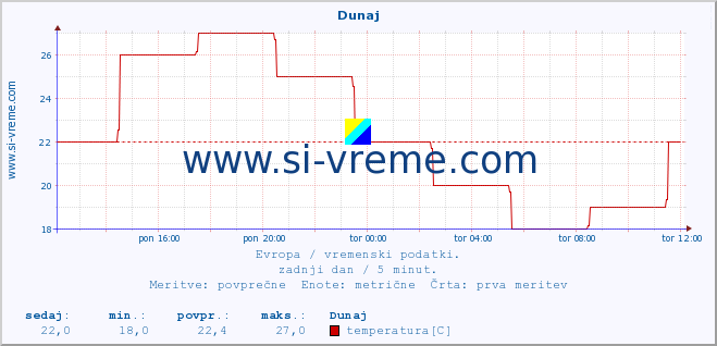 POVPREČJE :: Dunaj :: temperatura | vlaga | hitrost vetra | sunki vetra | tlak | padavine | sneg :: zadnji dan / 5 minut.