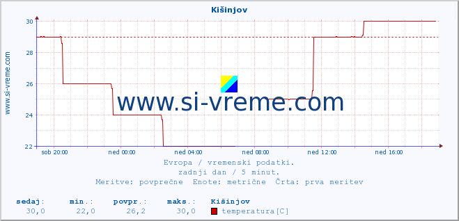 POVPREČJE :: Kišinjov :: temperatura | vlaga | hitrost vetra | sunki vetra | tlak | padavine | sneg :: zadnji dan / 5 minut.