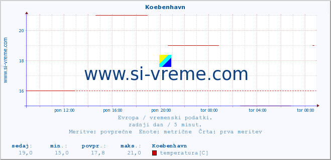 POVPREČJE :: Koebenhavn :: temperatura | vlaga | hitrost vetra | sunki vetra | tlak | padavine | sneg :: zadnji dan / 5 minut.