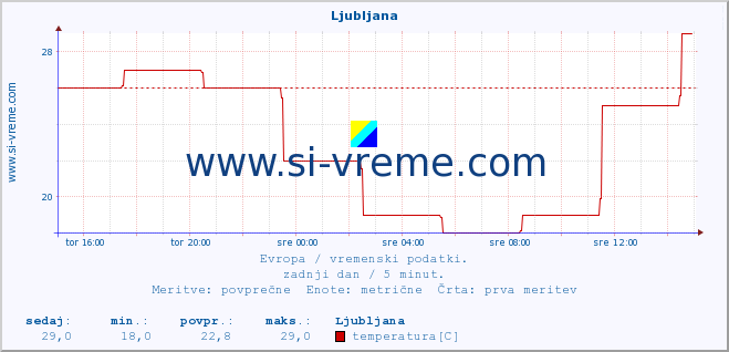 POVPREČJE :: Ljubljana :: temperatura | vlaga | hitrost vetra | sunki vetra | tlak | padavine | sneg :: zadnji dan / 5 minut.