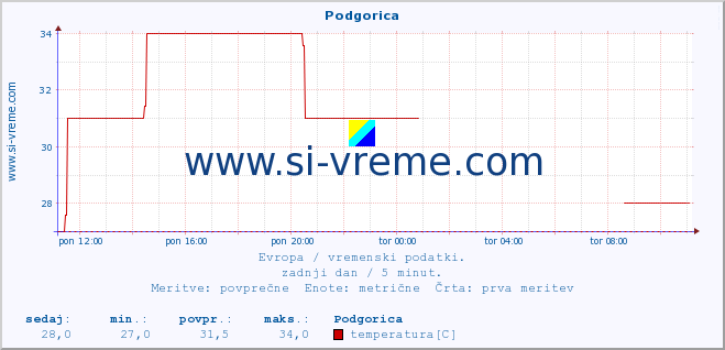 POVPREČJE :: Podgorica :: temperatura | vlaga | hitrost vetra | sunki vetra | tlak | padavine | sneg :: zadnji dan / 5 minut.