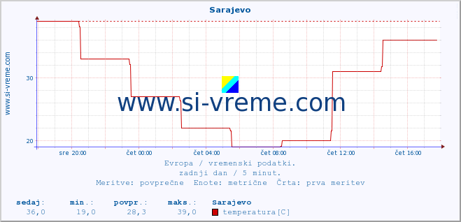 POVPREČJE :: Sarajevo :: temperatura | vlaga | hitrost vetra | sunki vetra | tlak | padavine | sneg :: zadnji dan / 5 minut.