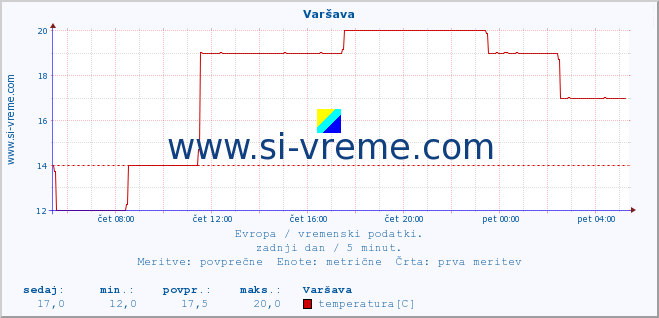 POVPREČJE :: Varšava :: temperatura | vlaga | hitrost vetra | sunki vetra | tlak | padavine | sneg :: zadnji dan / 5 minut.