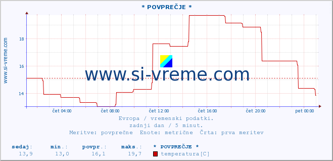 POVPREČJE :: * POVPREČJE * :: temperatura | vlaga | hitrost vetra | sunki vetra | tlak | padavine | sneg :: zadnji dan / 5 minut.