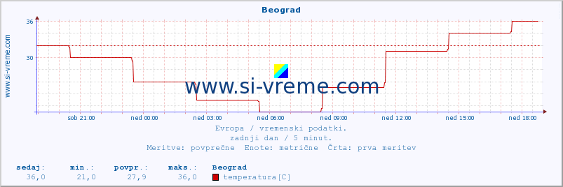 POVPREČJE :: Beograd :: temperatura | vlaga | hitrost vetra | sunki vetra | tlak | padavine | sneg :: zadnji dan / 5 minut.