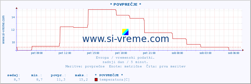 POVPREČJE :: * POVPREČJE * :: temperatura | vlaga | hitrost vetra | sunki vetra | tlak | padavine | sneg :: zadnji dan / 5 minut.