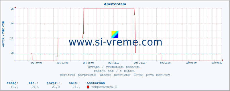 POVPREČJE :: Amsterdam :: temperatura | vlaga | hitrost vetra | sunki vetra | tlak | padavine | sneg :: zadnji dan / 5 minut.