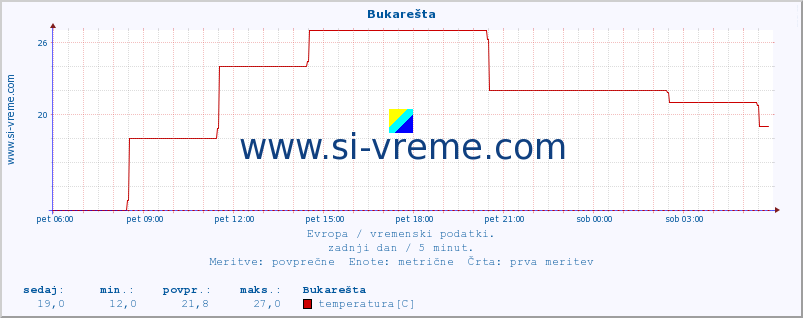 POVPREČJE :: Bukarešta :: temperatura | vlaga | hitrost vetra | sunki vetra | tlak | padavine | sneg :: zadnji dan / 5 minut.