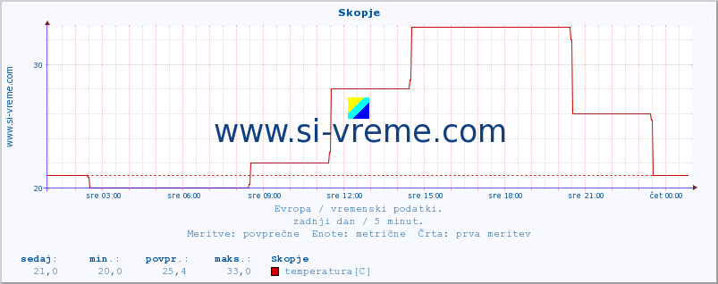 POVPREČJE :: Skopje :: temperatura | vlaga | hitrost vetra | sunki vetra | tlak | padavine | sneg :: zadnji dan / 5 minut.