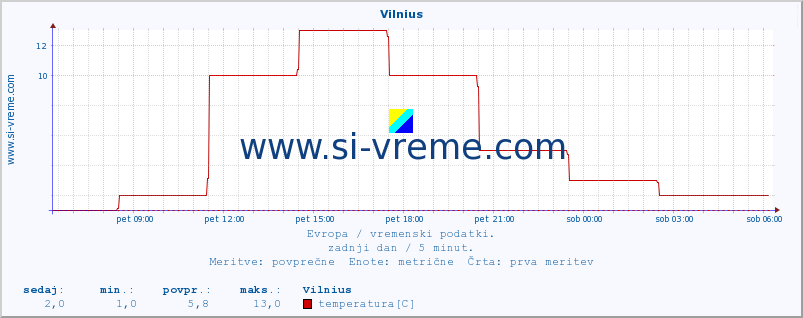 POVPREČJE :: Vilnius :: temperatura | vlaga | hitrost vetra | sunki vetra | tlak | padavine | sneg :: zadnji dan / 5 minut.