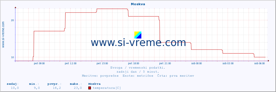 POVPREČJE :: Moskva :: temperatura | vlaga | hitrost vetra | sunki vetra | tlak | padavine | sneg :: zadnji dan / 5 minut.