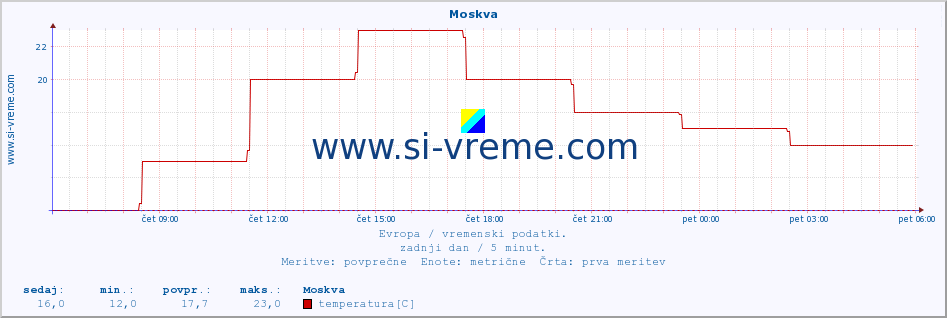 POVPREČJE :: Moskva :: temperatura | vlaga | hitrost vetra | sunki vetra | tlak | padavine | sneg :: zadnji dan / 5 minut.