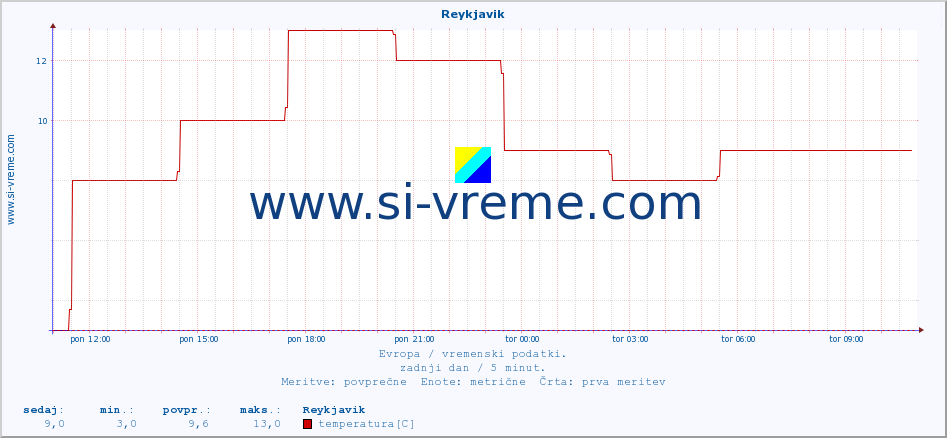 POVPREČJE :: Reykjavik :: temperatura | vlaga | hitrost vetra | sunki vetra | tlak | padavine | sneg :: zadnji dan / 5 minut.